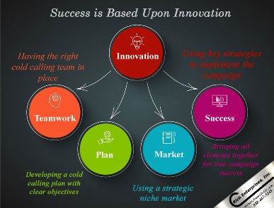 Success is Based On Innovation Infographic from Canada Telemarketing.